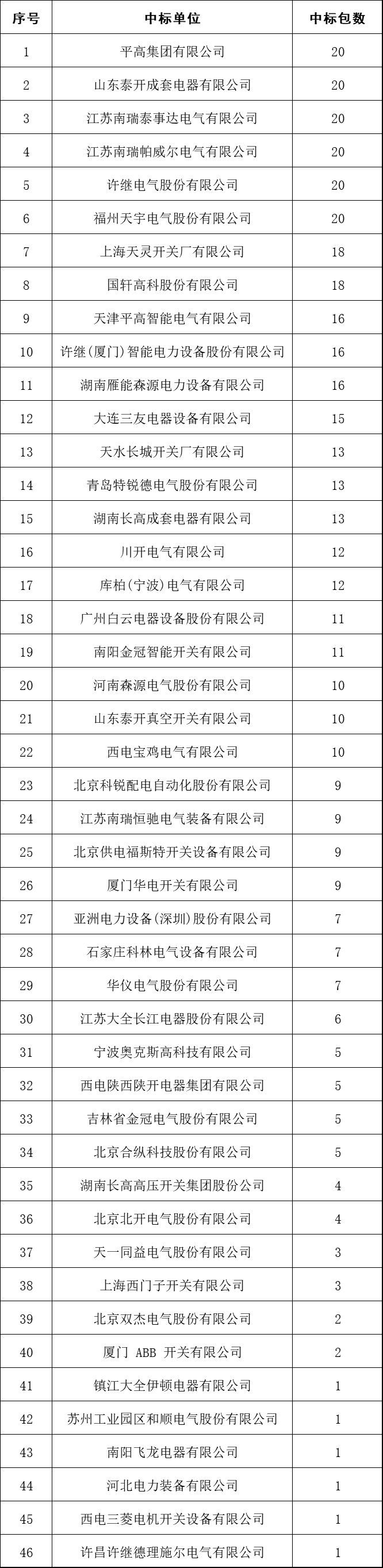 2017年10kV開關(guān)柜企業(yè)排名:46家企業(yè)分成441包，姬旭仍占主導(dǎo)地位！