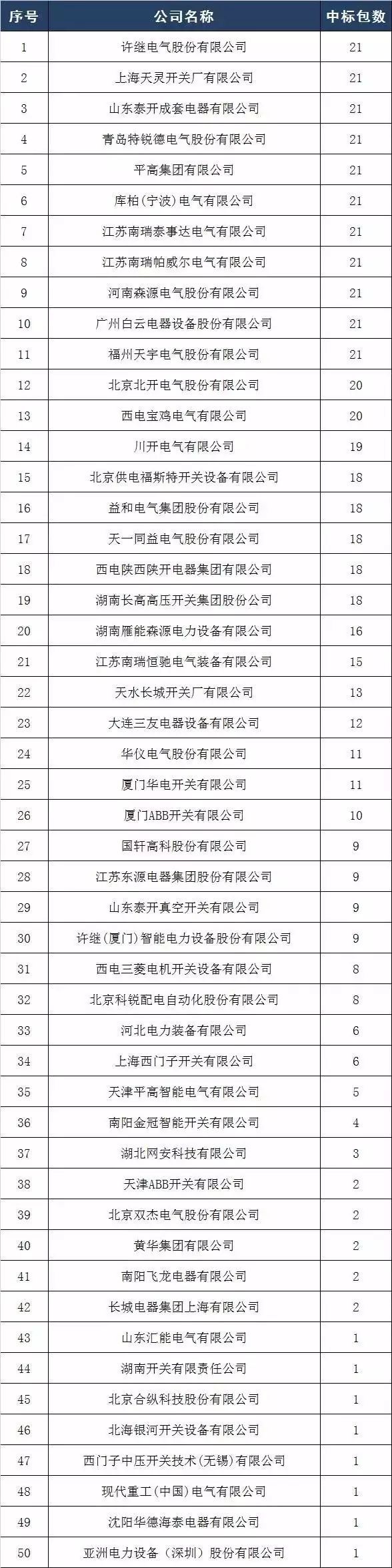 2017年10kV開關(guān)柜企業(yè)排名:46家企業(yè)分成441包，姬旭仍占主導(dǎo)地位！