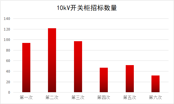 2017年10kV開關(guān)柜企業(yè)排名:46家企業(yè)分成441包，姬旭仍占主導(dǎo)地位！