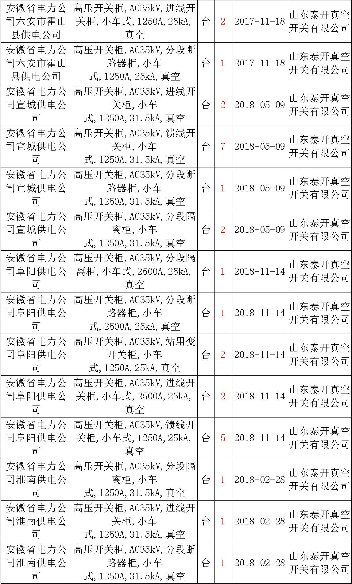 17年來國家電網(wǎng)第二次35kV開關(guān)柜 10kV開關(guān)柜1輸變電工程第四高壓斷路器誤動(dòng)原因及處理
