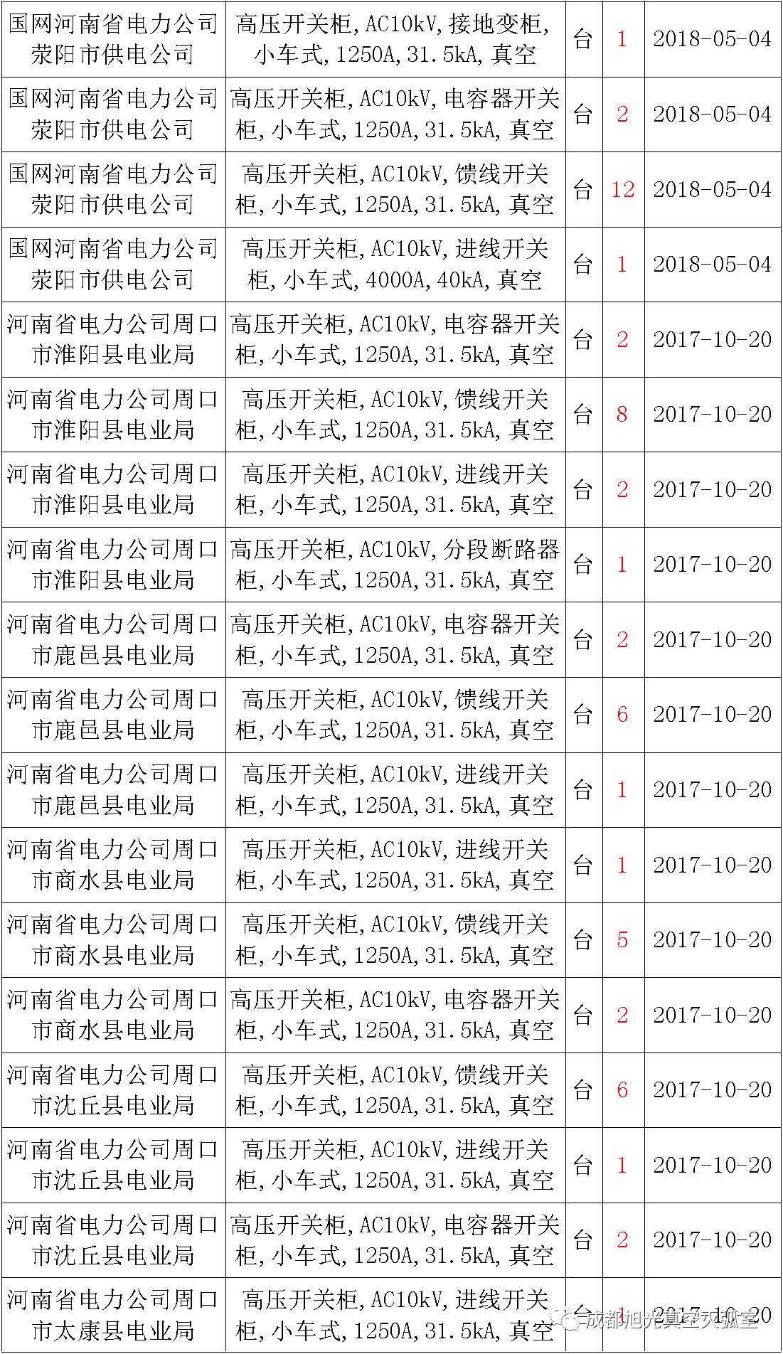 17年來國家電網(wǎng)第二次35kV開關(guān)柜 10kV開關(guān)柜1輸變電工程第四高壓斷路器誤動(dòng)原因及處理
