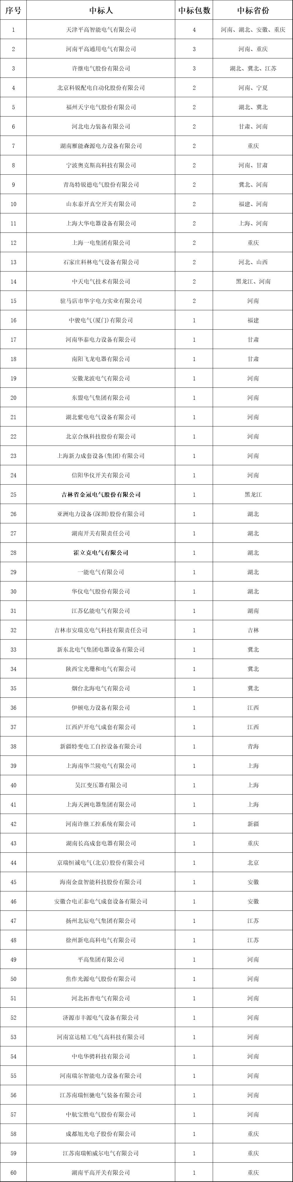分銷網(wǎng)絡開關柜成功企業(yè)列表！2018年中國網(wǎng)通前三套配網(wǎng)設備中標綜述