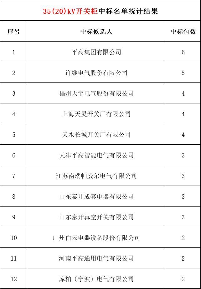 2018年上半年，變電站設(shè)備開(kāi)關(guān)柜企業(yè)中標(biāo)排名:38家企業(yè)分成164個(gè)包，以姬旭、高萍、南瑞為首