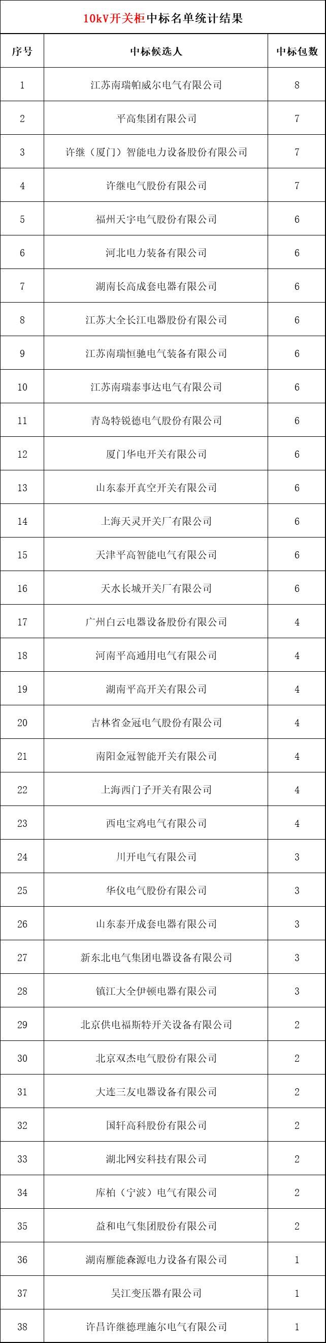 2018年上半年，變電站設(shè)備開(kāi)關(guān)柜企業(yè)中標(biāo)排名:38家企業(yè)分成164個(gè)包，以姬旭、高萍、南瑞為首