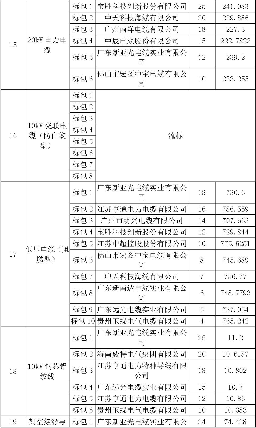 江蘇省第一批省級(jí)招標(biāo)協(xié)議中19年為國(guó)家電網(wǎng)，廣東省19年為10kV配電變壓器、箱式變壓器，開關(guān)柜茂名35kV拆除高壓開關(guān)19年為南方電網(wǎng)