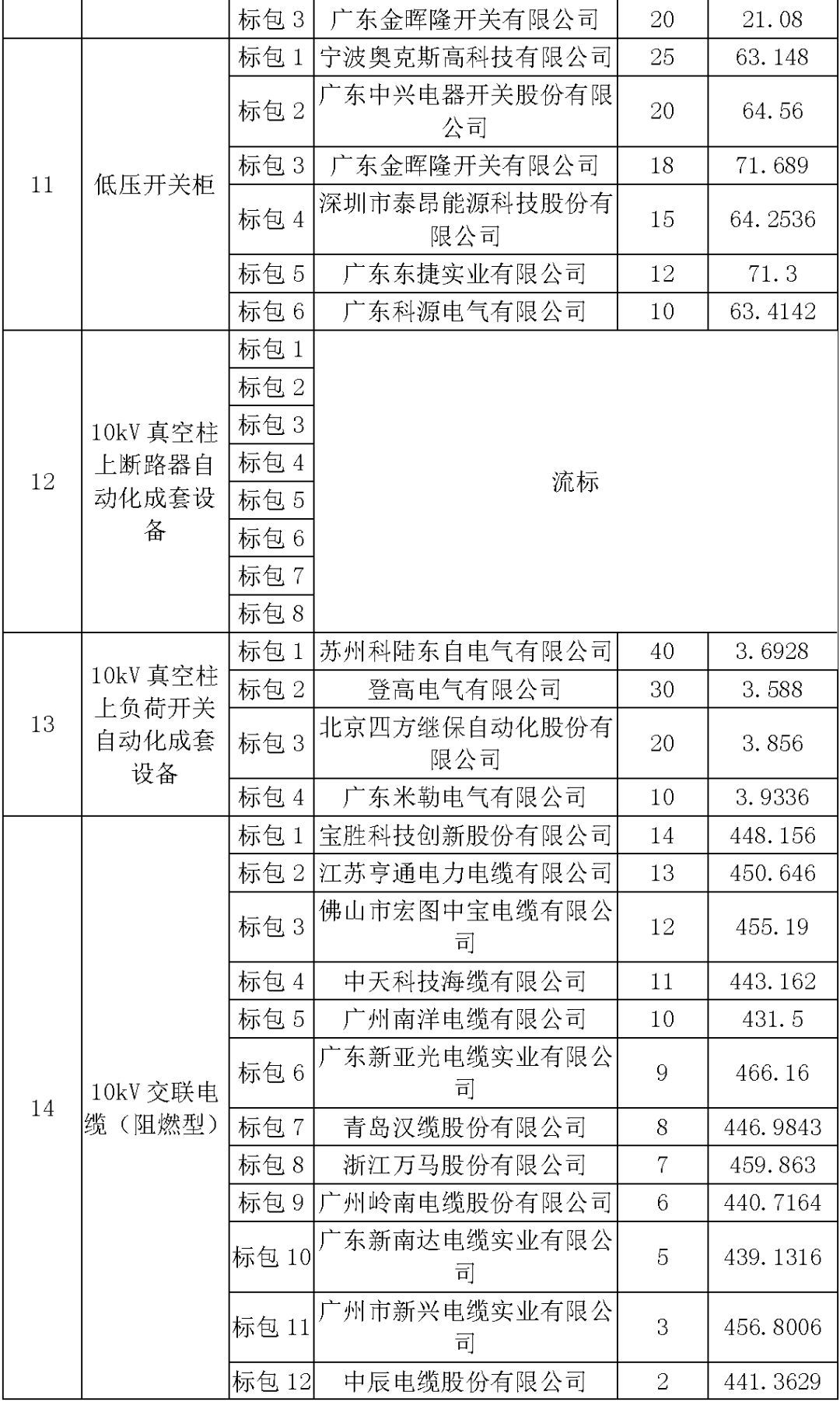 江蘇省第一批省級(jí)招標(biāo)協(xié)議中19年為國(guó)家電網(wǎng)，廣東省19年為10kV配電變壓器、箱式變壓器，開關(guān)柜茂名35kV拆除高壓開關(guān)19年為南方電網(wǎng)