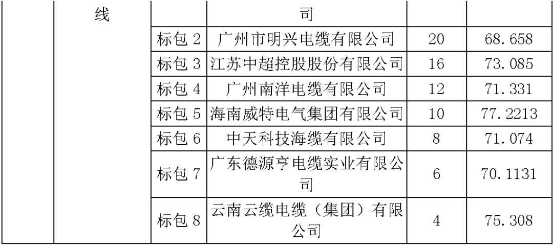 江蘇省第一批省級(jí)招標(biāo)協(xié)議中19年為國(guó)家電網(wǎng)，廣東省19年為10kV配電變壓器、箱式變壓器，開關(guān)柜茂名35kV拆除高壓開關(guān)19年為南方電網(wǎng)