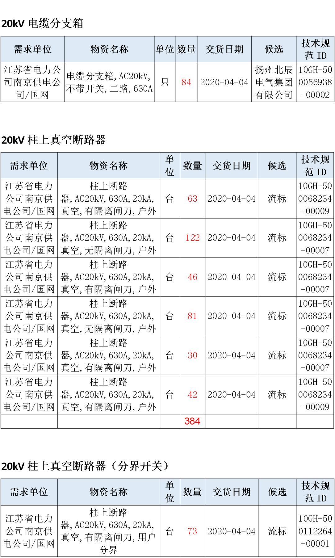 江蘇省第一批省級(jí)招標(biāo)協(xié)議中19年為國(guó)家電網(wǎng)，廣東省19年為10kV配電變壓器、箱式變壓器，開關(guān)柜茂名35kV拆除高壓開關(guān)19年為南方電網(wǎng)