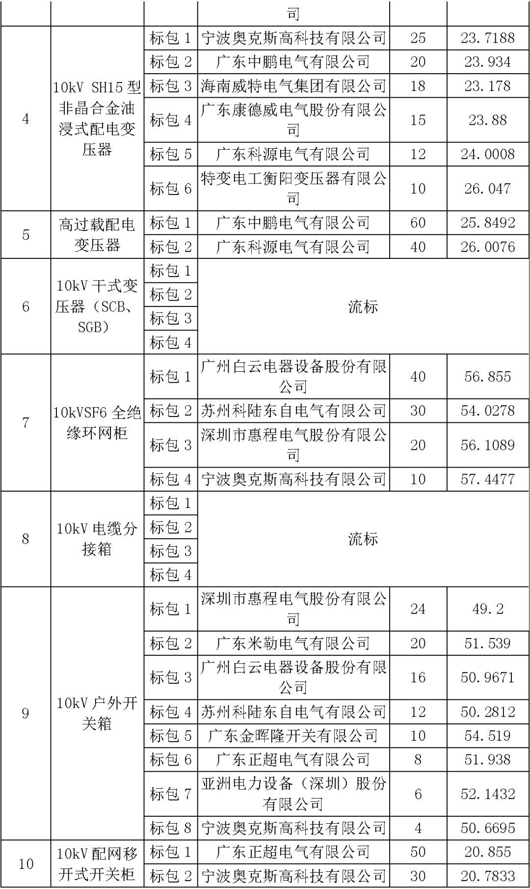 江蘇省第一批省級(jí)招標(biāo)協(xié)議中19年為國(guó)家電網(wǎng)，廣東省19年為10kV配電變壓器、箱式變壓器，開關(guān)柜茂名35kV拆除高壓開關(guān)19年為南方電網(wǎng)