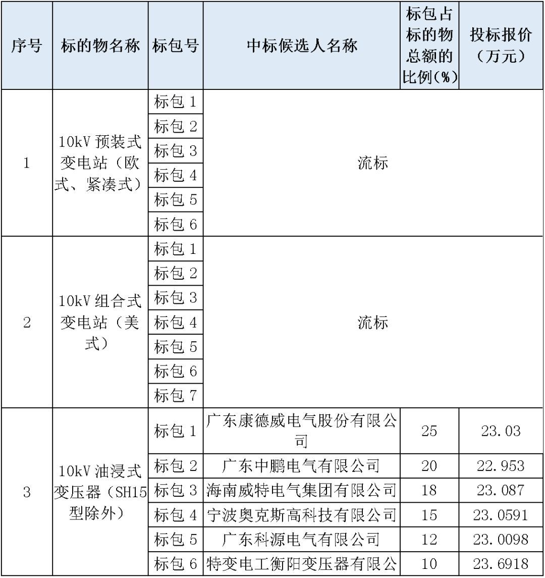 江蘇省第一批省級(jí)招標(biāo)協(xié)議中19年為國(guó)家電網(wǎng)，廣東省19年為10kV配電變壓器、箱式變壓器，開關(guān)柜茂名35kV拆除高壓開關(guān)19年為南方電網(wǎng)