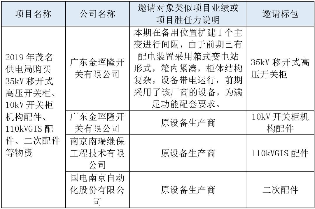 江蘇省第一批省級(jí)招標(biāo)協(xié)議中19年為國(guó)家電網(wǎng)，廣東省19年為10kV配電變壓器、箱式變壓器，開關(guān)柜茂名35kV拆除高壓開關(guān)19年為南方電網(wǎng)