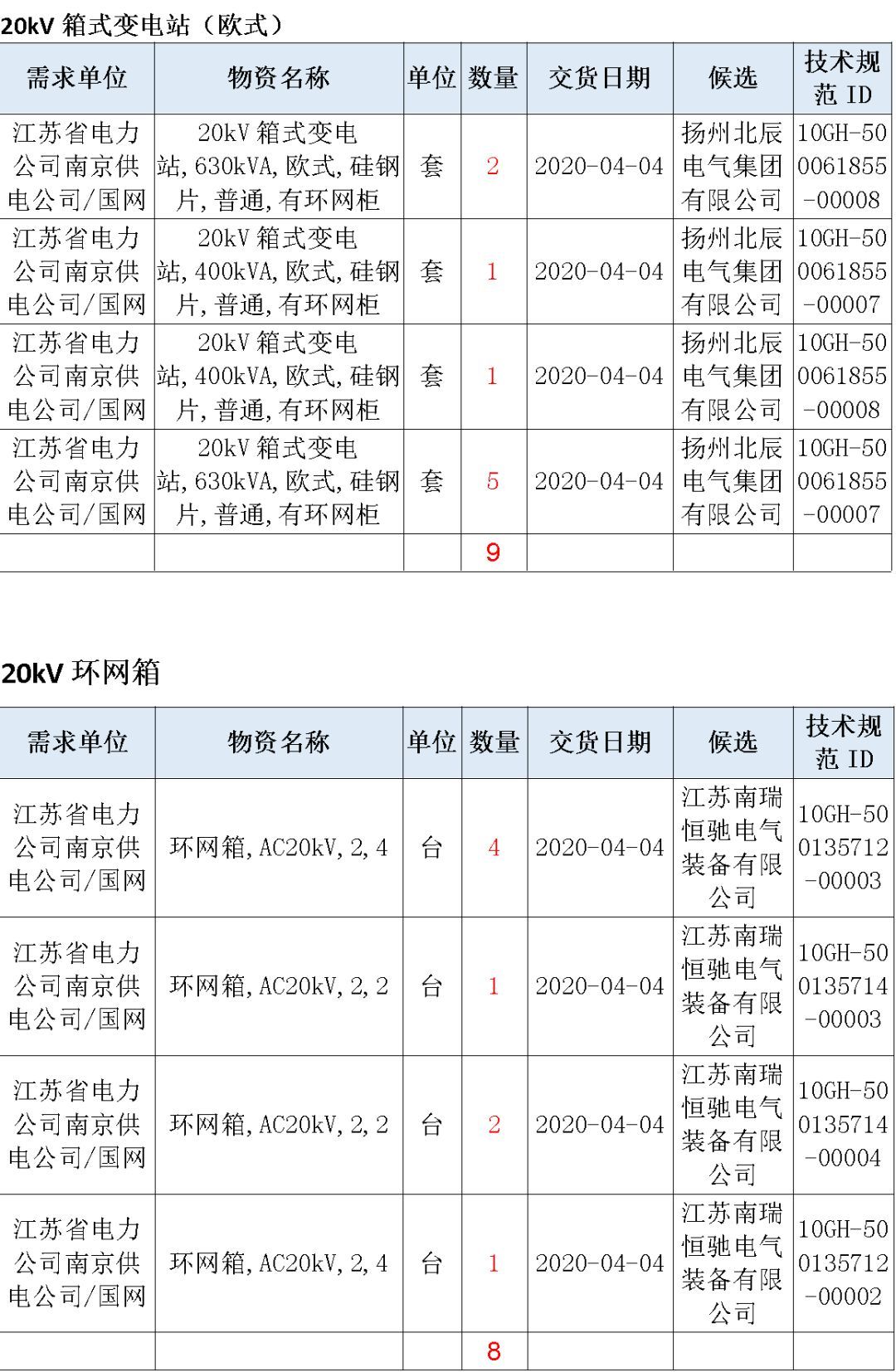 江蘇省第一批省級(jí)招標(biāo)協(xié)議中19年為國(guó)家電網(wǎng)，廣東省19年為10kV配電變壓器、箱式變壓器，開關(guān)柜茂名35kV拆除高壓開關(guān)19年為南方電網(wǎng)