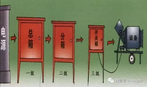 臨時用電，1級、2級和3級配電箱知識~